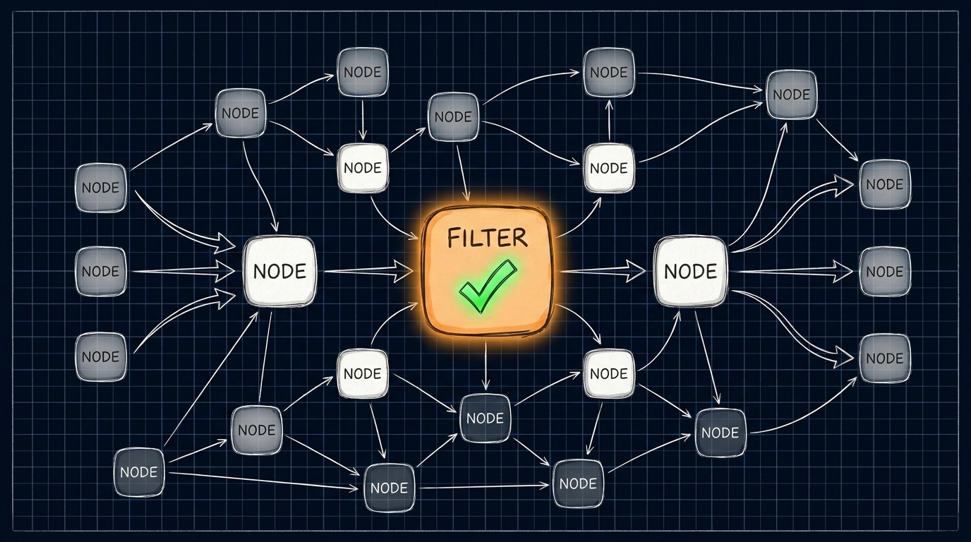 Custom Operations System workflow diagram